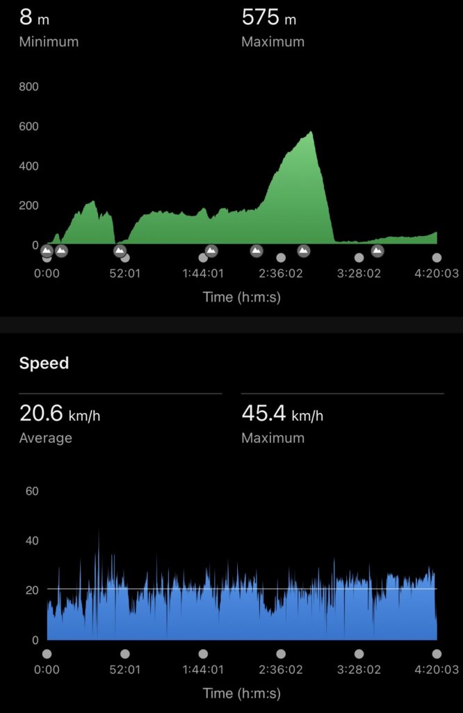 Cycling activity data showing an elevation profile over 4 hours and 20 minutes, with a maximum elevation of 575 metres and a maximum speed of 45.4 km/h.