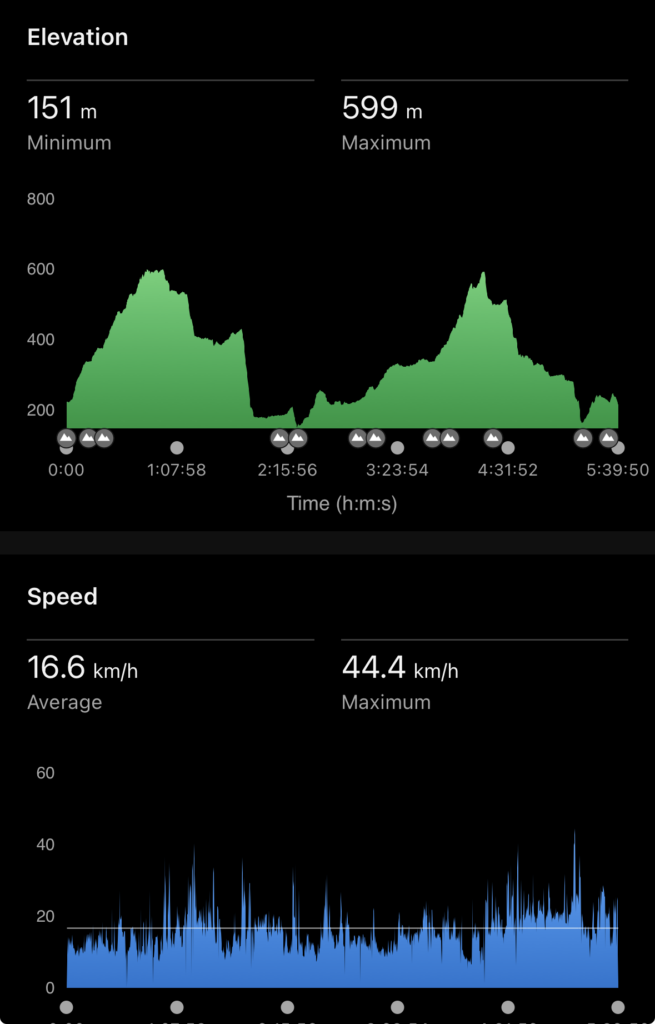 Cycling activity summary showing elevation and speed over a 5-hour 40-minute route. Elevation ranges from 151 to 599 metres with two major climbs, while speed averages 16.6 km/h and reaches a maximum of 44.4 km/h.