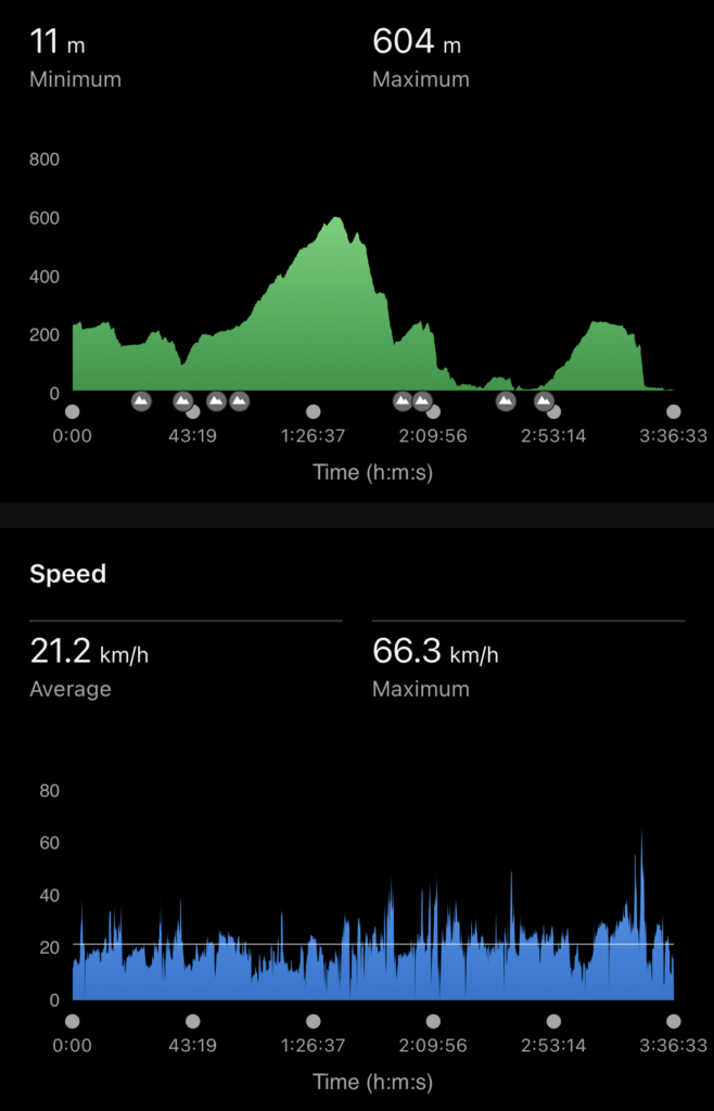 Cycling activity data showing elevation and speed over a 3-hour 36-minute route. Elevation ranges from 11 to 604 metres with several climbs and descents, while speed averages 21.2 km/h and peaks at 66.3 km/h