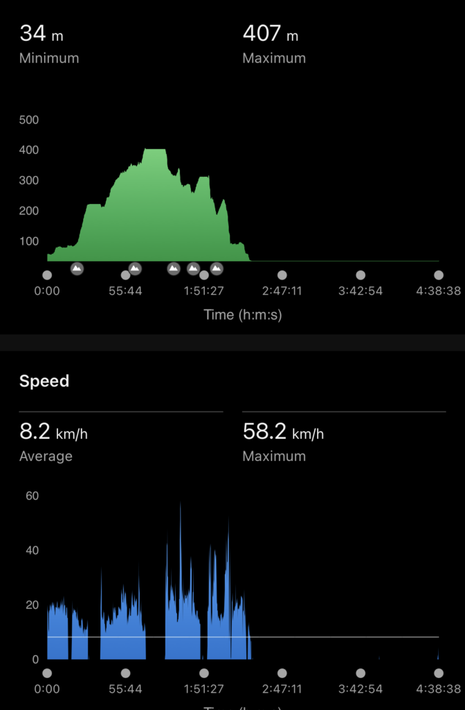 Activity statistics showing elevation and speed over a 4-hour 38-minute route, with elevation ranging from 34 to 407 meters and speed averaging 8.2 km/h with a maximum of 58.2 km/h.