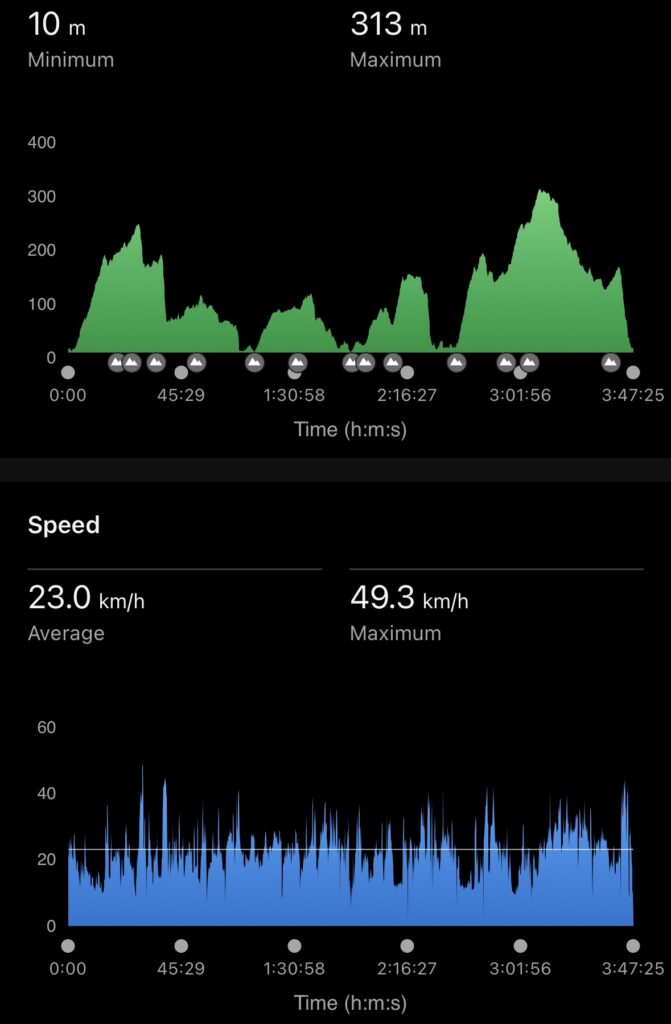 GPS activity summary showing elevation and speed over a 3-hour 47-minute route. Elevation ranges from 10 to 313 metres, with multiple climbs and descents. Average speed is 23.0 km/h and maximum speed is 49.3 km/h.